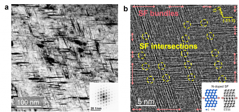 Figure 3: Microscopic structure and hardening mechanism of high-density stacking-fault diamond.